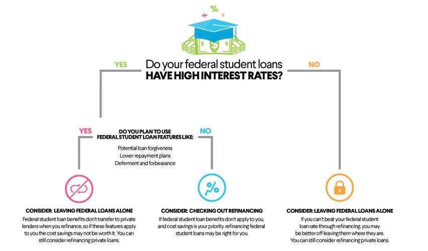 Is There Any Way To Lower Student Loan Interest Rate